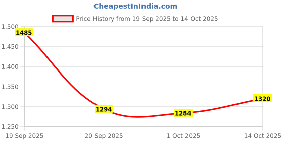tatacliq.com Pspeaches Girls White Georgette Regular Fit Printed Kurta Set pspeaches Price History Graph from 19 Sep 2025 to 14 Oct 2025