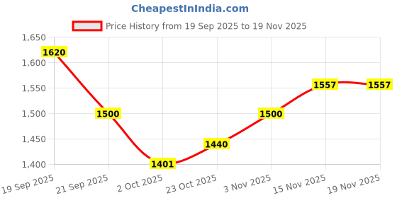 tatacliq.com Pspeaches Girls White Regular Fit Printed Kurta Set pspeaches Price History Graph from 19 Sep 2025 to 19 Nov 2025