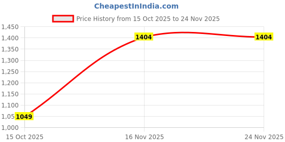 tatacliq.com Pspeaches Girls Wine Regular Fit Lace Kurta Set pspeaches Price History Graph from 15 Oct 2025 to 23 Nov 2025