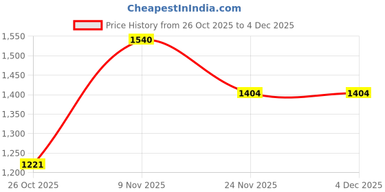 tatacliq.com Pspeaches Girls Wine Regular Fit Lace Kurta Set pspeaches Price History Graph from 26 Oct 2025 to 4 Dec 2025