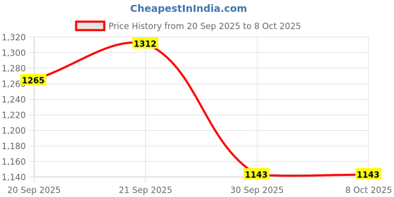 tatacliq.com Pspeaches Girls Yellow Cotton Regular Fit Printed Kurta Set pspeaches Price History Graph from 20 Sep 2025 to 4 Oct 2025