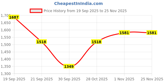 tatacliq.com Pspeaches Girls Yellow Georgette Regular Fit Floral Print Kurta Set pspeaches Price History Graph from 19 Sep 2025 to 24 Nov 2025