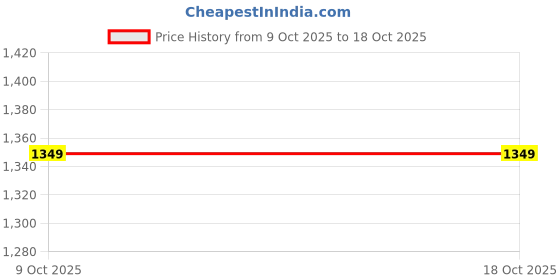 tatacliq.com Pspeaches Girls Yellow Georgette Regular Fit Floral Print Kurta Set pspeaches Price History Graph from 9 Oct 2025 to 18 Oct 2025