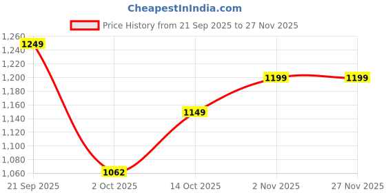 tatacliq.com Pspeaches Girls Yellow Georgette Regular Fit Printed Top & Palazzo Set pspeaches Price History Graph from 21 Sep 2025 to 27 Nov 2025