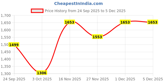 tatacliq.com Pspeaches Girls Yellow Regular Fit Embroidered Kurta Set pspeaches Price History Graph from 24 Sep 2025 to 5 Dec 2025