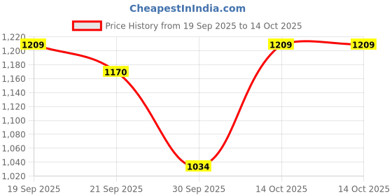 tatacliq.com Pspeaches Girls Yellow Regular Fit Printed Kurta Set pspeaches Price History Graph from 19 Sep 2025 to 14 Oct 2025