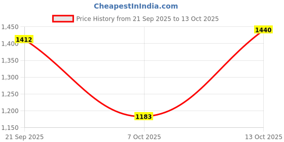 tatacliq.com Pspeaches Girls Yellow Regular Fit Printed Kurta Set pspeaches Price History Graph from 21 Sep 2025 to 13 Oct 2025
