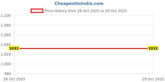 tatacliq.com Pspeaches Girls Yellow Regular Fit Printed Kurta Set pspeaches Price History Graph from 26 Oct 2025 to 29 Oct 2025