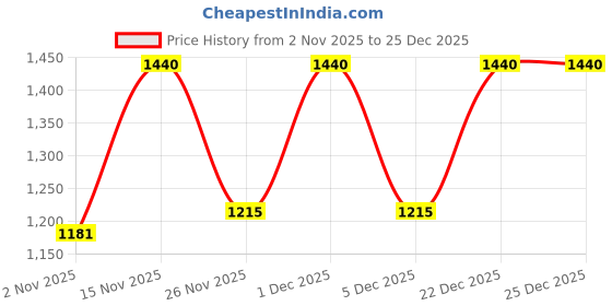 tatacliq.com PSPeaches Kids Blue Floral Printed Fit And Flare Tiered Cotton Maxi Dress pspeaches Price History Graph from 2 Nov 2025 to 25 Dec 2025
