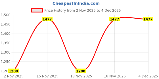tatacliq.com PSPeaches Kids Magenta Bandhani Printed Kurta & Striped Skirt With Ethnic Belt pspeaches Price History Graph from 2 Nov 2025 to 4 Dec 2025