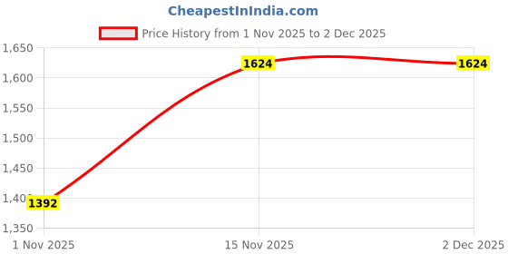 tatacliq.com PSPeaches Kids Multi Ethnic Motifs Embroidered Regular Pure Silk Kurta With Dhoti Pants pspeaches Price History Graph from 1 Nov 2025 to 2 Dec 2025