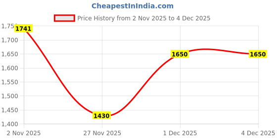 tatacliq.com PSPeaches Kids Orange Boys Checked Printed Regular Kurta Pyjamas With Floral Printed Jacket pspeaches Price History Graph from 2 Nov 2025 to 4 Dec 2025