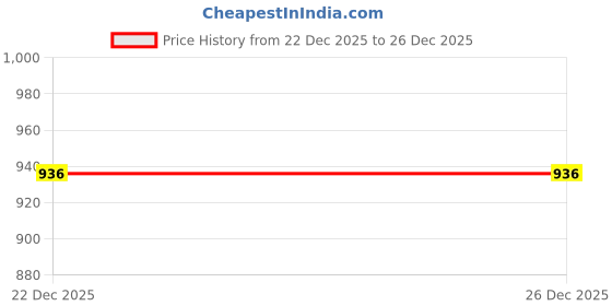 tatacliq.com PSPeaches Kids Yellow Floral Print Georgette Fit & Flare Dress pspeaches Price History Graph from 22 Dec 2025 to 25 Dec 2025