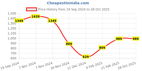 tatacliq.com Puma 10 Ltrs Black Medium Backpack puma Price History Graph from 19 Sep 2024 to 27 Oct 2025