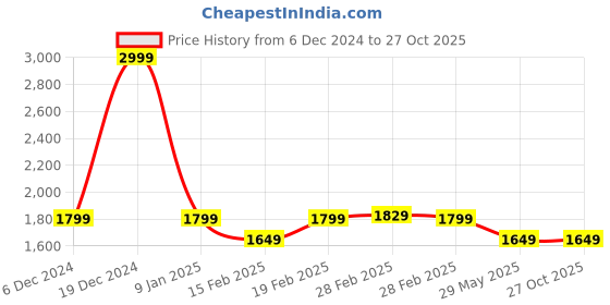 tatacliq.com Puma 10 Ltrs Concrete Grey Medium Backpack puma Price History Graph from 6 Dec 2024 to 27 Oct 2025