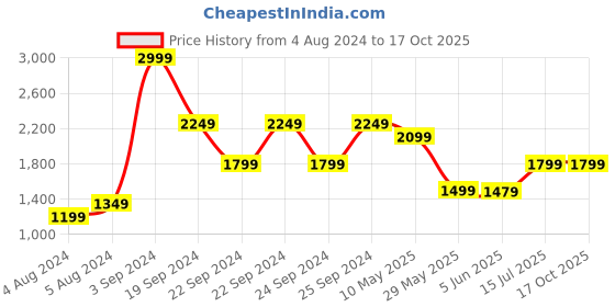 tatacliq.com Puma 10 Ltrs Electric Blush Medium Backpack puma Price History Graph from 4 Aug 2024 to 15 Oct 2025