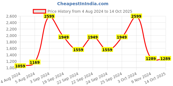 tatacliq.com Puma 10 Ltrs Electric Blush Medium Backpack puma Price History Graph from 4 Aug 2024 to 14 Oct 2025