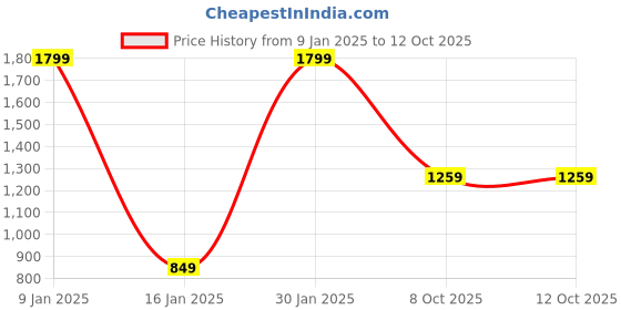 tatacliq.com Puma 10 Ltrs Peach Smoothie Medium Backpack puma Price History Graph from 9 Jan 2025 to 12 Oct 2025