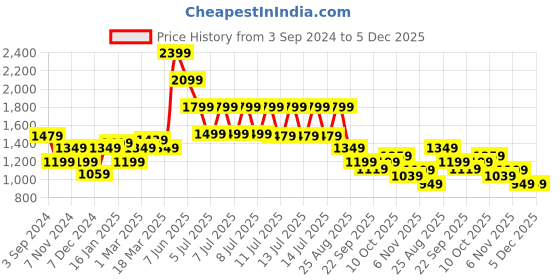 tatacliq.com Puma 2-in-1 Royal Blue Performance Fit Sports Shorts puma Price History Graph from 3 Sep 2024 to 4 Dec 2025