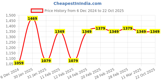 tatacliq.com Puma 2-in-1 Royal Blue Performance Fit Sports Shorts puma Price History Graph from 6 Dec 2024 to 22 Oct 2025