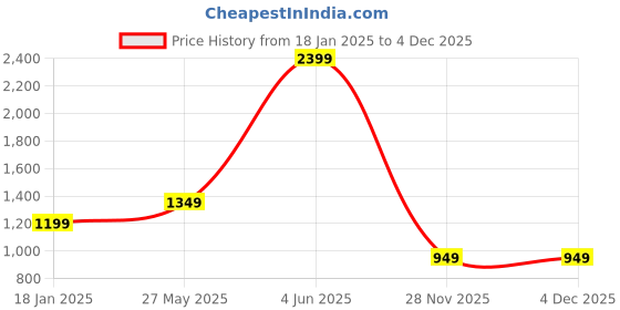 tatacliq.com Puma 2-in-1 Royal Blue Performance Fit Sports Shorts puma Price History Graph from 18 Jan 2025 to 4 Dec 2025