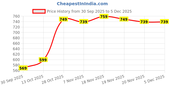 tatacliq.com Puma 23 Ltrs Black Medium Laptop Backpack puma Price History Graph from 30 Sep 2025 to 5 Dec 2025