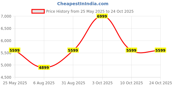 tatacliq.com PUMA 24 FH Rubber Unisex Cricket Shoes puma Price History Graph from 25 May 2025 to 23 Oct 2025