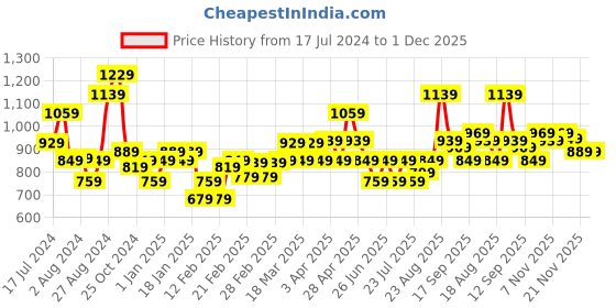 tatacliq.com Puma 25 Ltrs Black Medium Backpack puma Price History Graph from 17 Jul 2024 to 30 Nov 2025