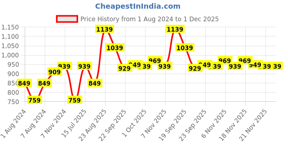 tatacliq.com Puma 25 Ltrs Blue Medium Backpack puma Price History Graph from 1 Aug 2024 to 30 Nov 2025