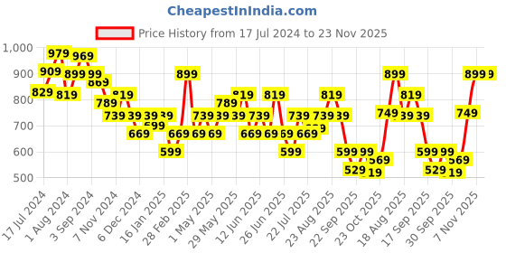 tatacliq.com Puma 26 Ltrs Black Medium Backpack puma Price History Graph from 17 Jul 2024 to 23 Nov 2025