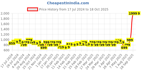 tatacliq.com Puma 26 Ltrs Black Medium Backpack puma Price History Graph from 17 Jul 2024 to 18 Oct 2025
