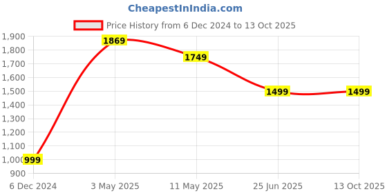 tatacliq.com Puma 26 Ltrs Fast Pink Medium Backpack puma Price History Graph from 6 Dec 2024 to 13 Oct 2025