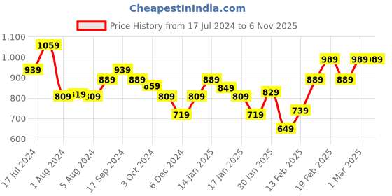 tatacliq.com Puma 26 Ltrs Mineral Grey & Lime Sheen Medium Backpack puma Price History Graph from 17 Jul 2024 to 6 Nov 2025