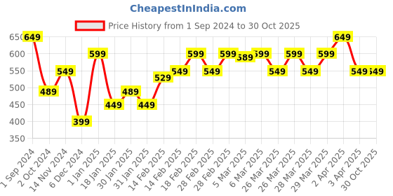 tatacliq.com puma 3 Logo Graphic Youth Regular Fit T-Shirt puma Price History Graph from 1 Sep 2024 to 30 Oct 2025