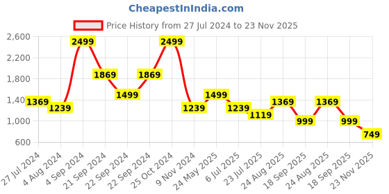 tatacliq.com Puma 7" High-Waist Relaxed Fit Shorts puma Price History Graph from 27 Jul 2024 to 23 Nov 2025