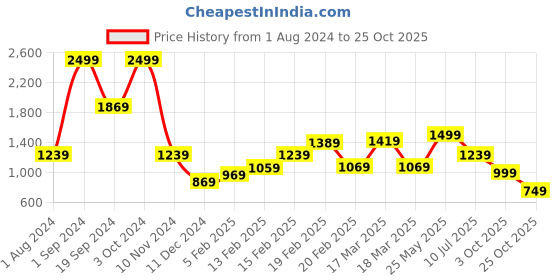 tatacliq.com Puma 7" High-Waist Relaxed Fit Shorts puma Price History Graph from 1 Aug 2024 to 25 Oct 2025