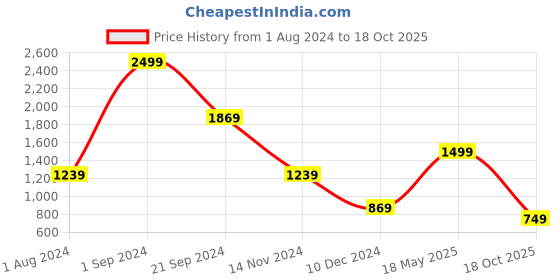 tatacliq.com Puma 7" High-Waist Relaxed Fit Shorts puma Price History Graph from 1 Aug 2024 to 18 Oct 2025