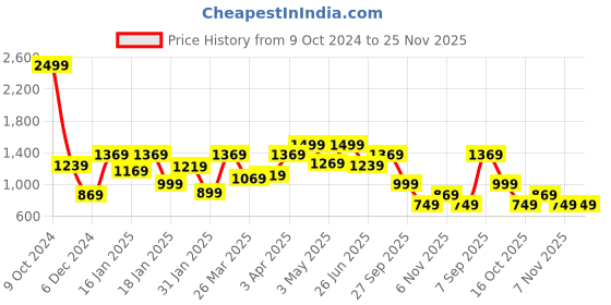 tatacliq.com Puma 7" High-Waist Relaxed Fit Shorts puma Price History Graph from 9 Oct 2024 to 24 Nov 2025