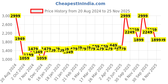 tatacliq.com Puma 7/8 Slim Fit Track Pants puma Price History Graph from 20 Aug 2024 to 25 Nov 2025