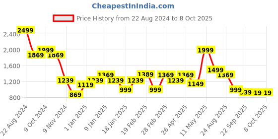 tatacliq.com Puma 7/8 Slim Fit Track Pants puma Price History Graph from 22 Aug 2024 to 8 Oct 2025