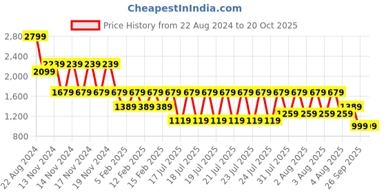 tatacliq.com Puma 7/8 Slim Fit Track Pants puma Price History Graph from 22 Aug 2024 to 20 Oct 2025
