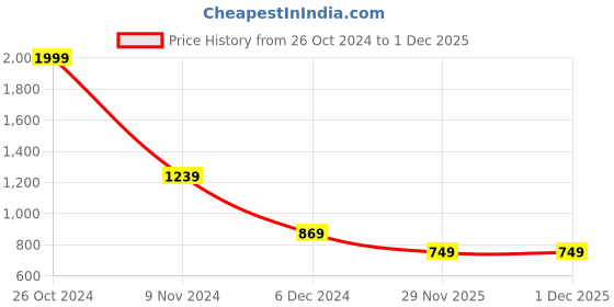 tatacliq.com Puma 7/8 Slim Fit Track Pants puma Price History Graph from 26 Oct 2024 to 1 Dec 2025