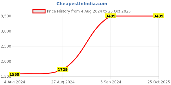 tatacliq.com Puma 8" Double Knit Grey Regular Fit Logo Printed Sports Shorts puma Price History Graph from 4 Aug 2024 to 25 Oct 2025