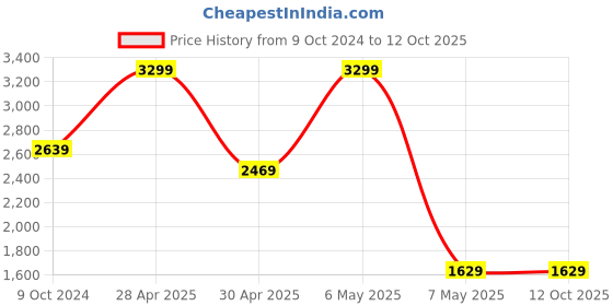 tatacliq.com Puma Abstract Graphic Regular Fit Jacket puma Price History Graph from 9 Oct 2024 to 12 Oct 2025