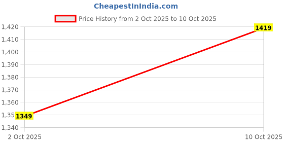 tatacliq.com Puma AC Milan White Regular Fit Sports Shorts puma Price History Graph from 2 Oct 2025 to 10 Oct 2025