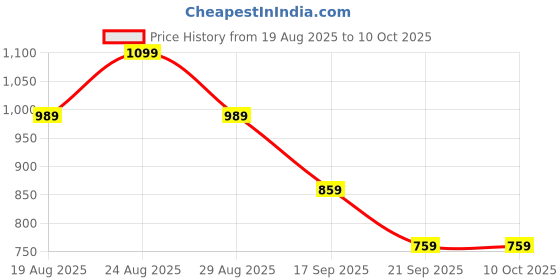 tatacliq.com Puma Academy Black Backpack puma Price History Graph from 19 Aug 2025 to 9 Oct 2025