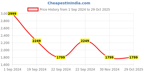 tatacliq.com Puma Active 9" Black Regular Fit Printed Shorts puma Price History Graph from 1 Sep 2024 to 28 Oct 2025