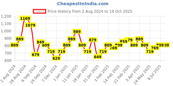 tatacliq.com Puma Active Black Regular Fit Printed T-Shirt puma Price History Graph from 2 Aug 2024 to 19 Oct 2025