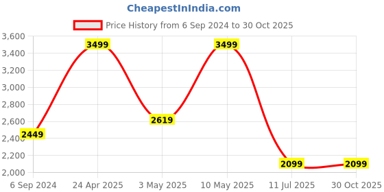 tatacliq.com Puma Active Black Regular Fit Sports Jacket puma Price History Graph from 6 Sep 2024 to 30 Oct 2025