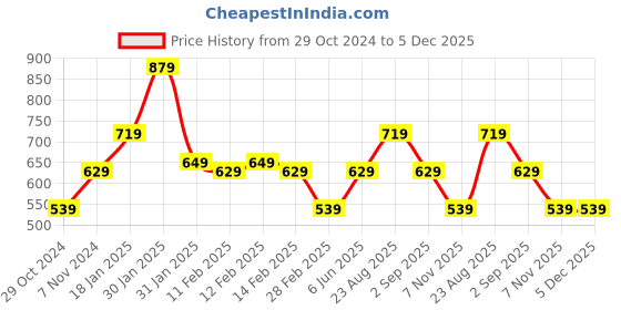 tatacliq.com Puma Active Heather Slim Fit T-Shirt puma Price History Graph from 29 Oct 2024 to 5 Dec 2025